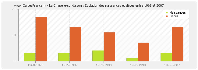 La Chapelle-sur-Usson : Evolution des naissances et décès entre 1968 et 2007
